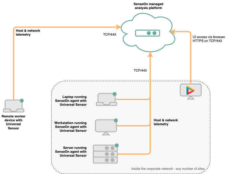 Deployment Architecture using just endpoint collectors