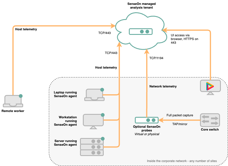 Deployment Architecture SenseOn cloud using a probe