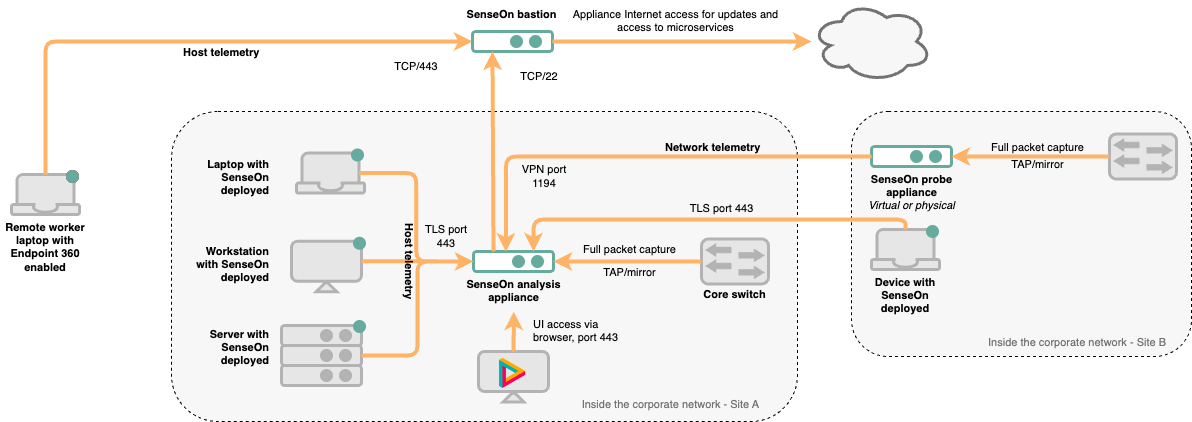 Deployment on premise deployments