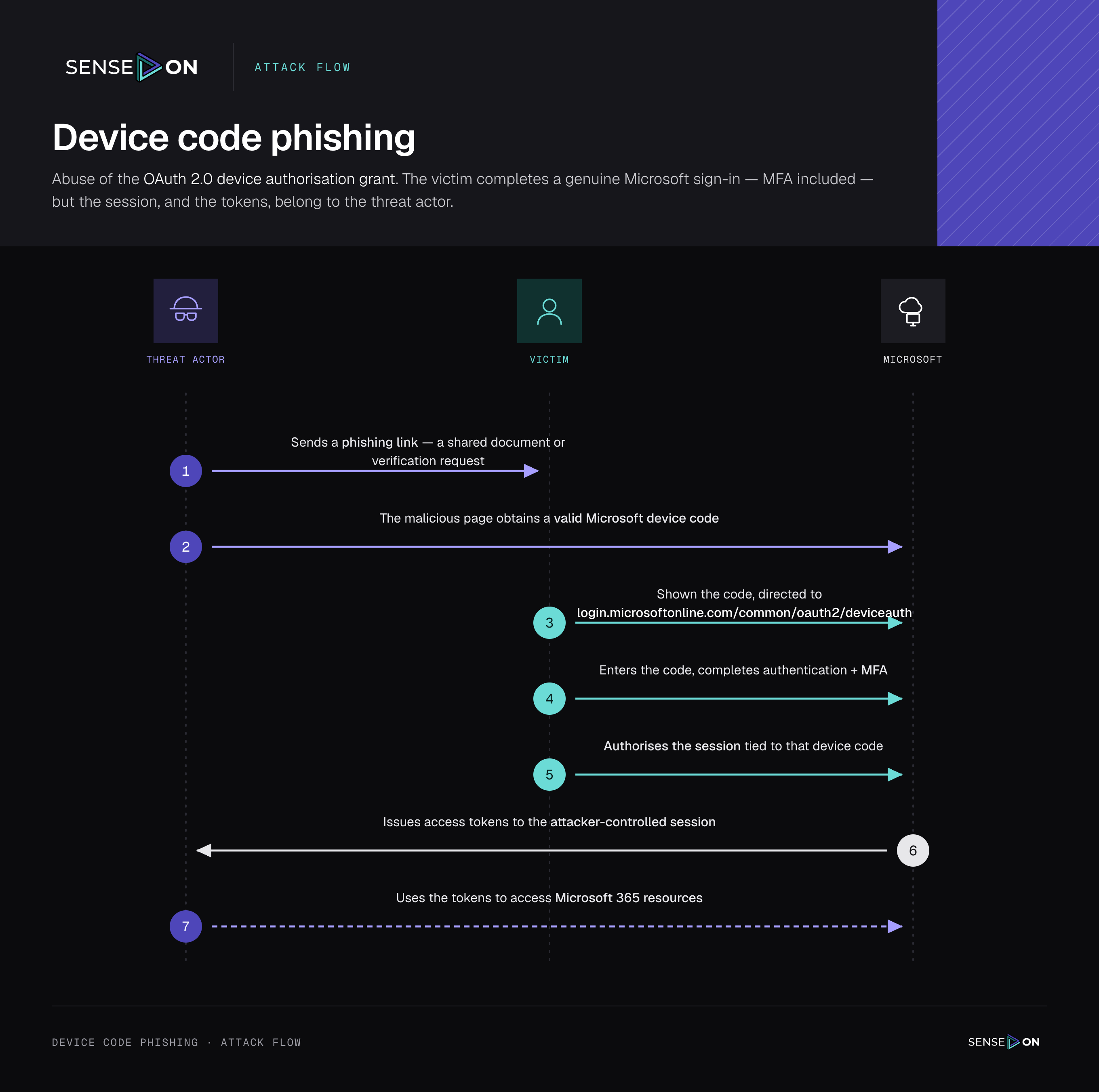 The device code flow, abused. The attacker requests the code and receives the tokens, while the victim performs the sign-in on the genuine Microsoft page.