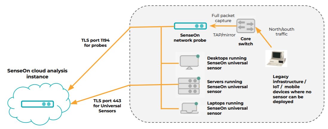 Architecture of SenseOn network probes