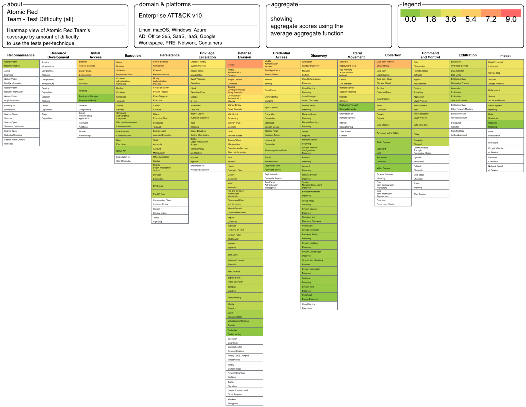 Atomic Red Team capability heatmap