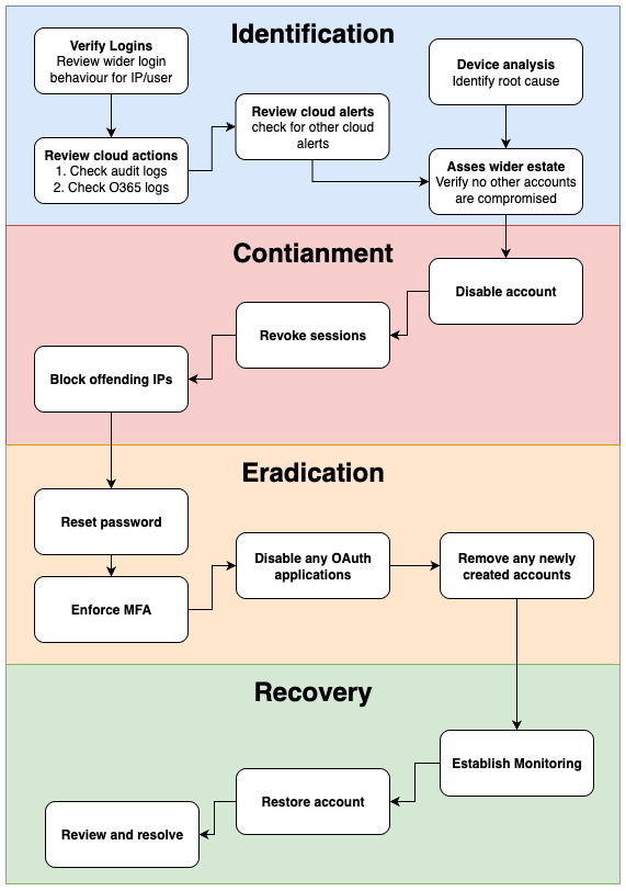 Malware flowchart