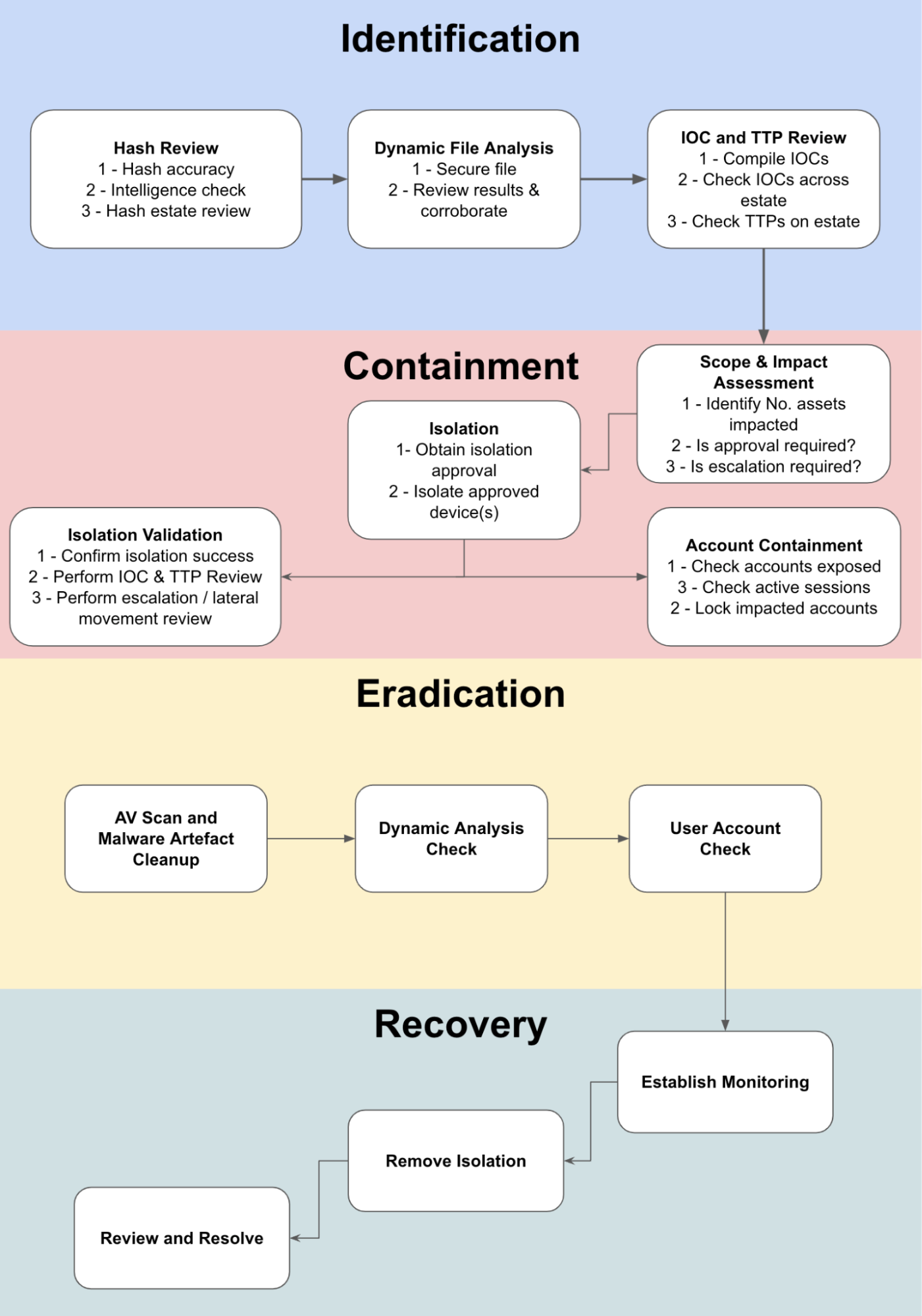 Malware flowchart