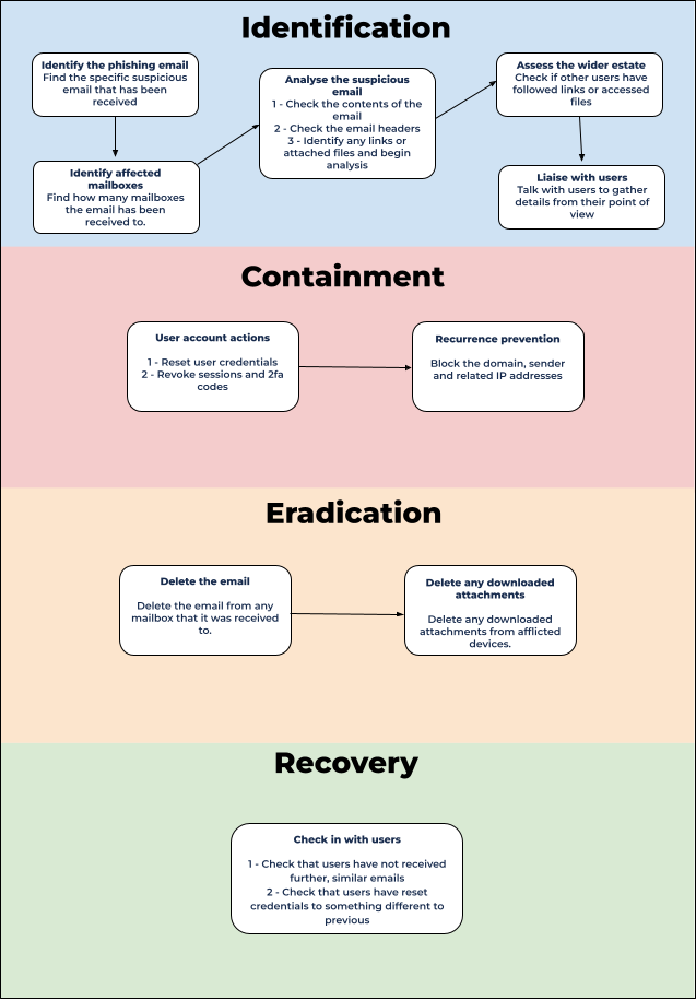 Malware flowchart