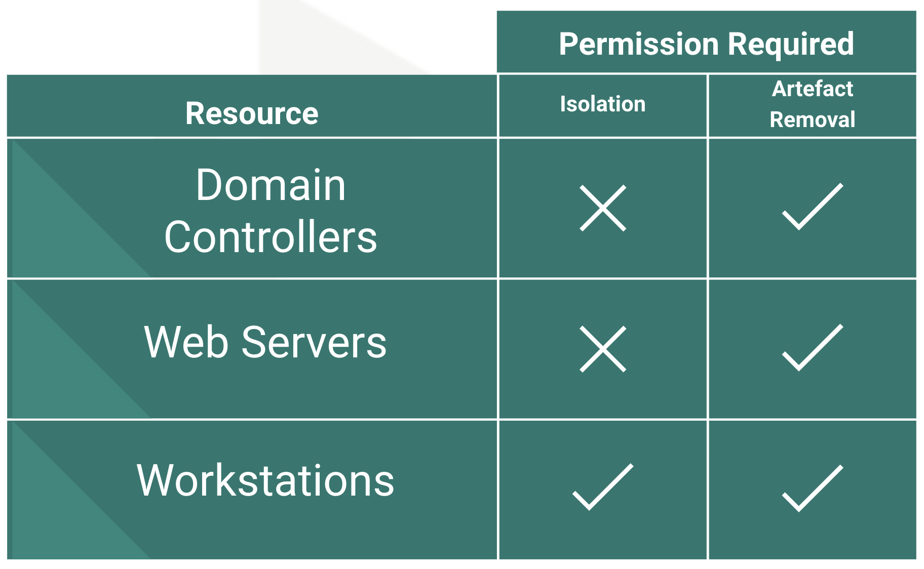 Ransomware containment matrix