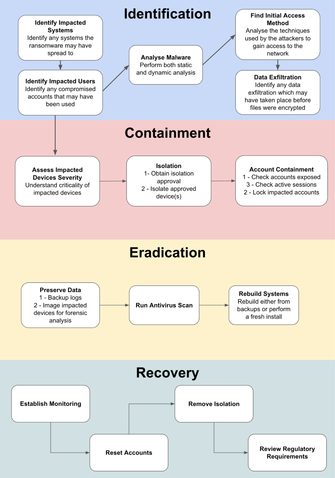 Malware flowchart