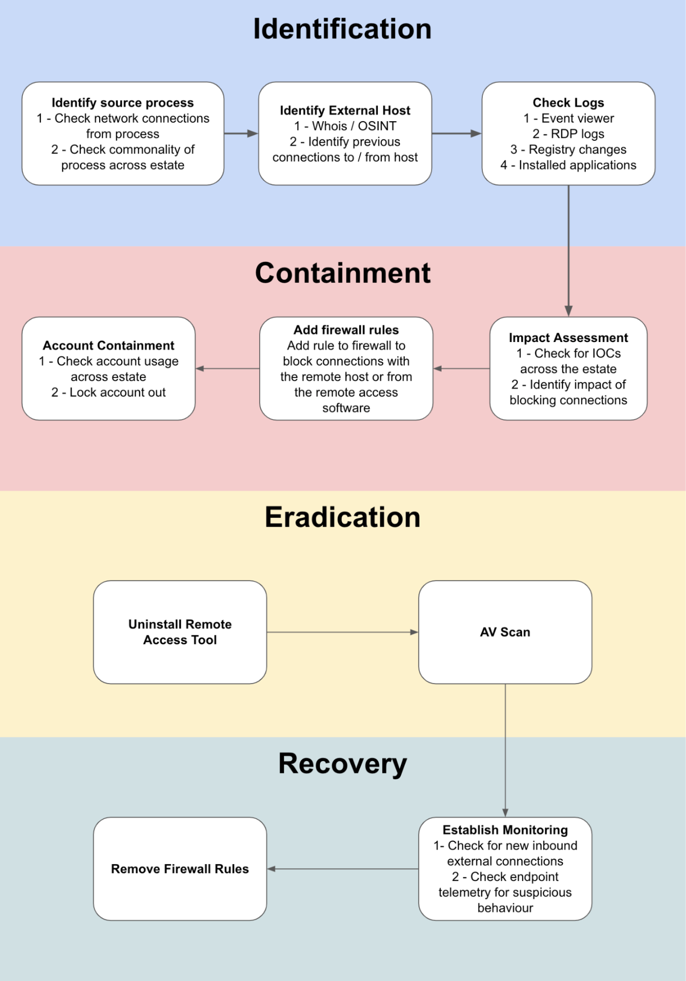 Malware flowchart