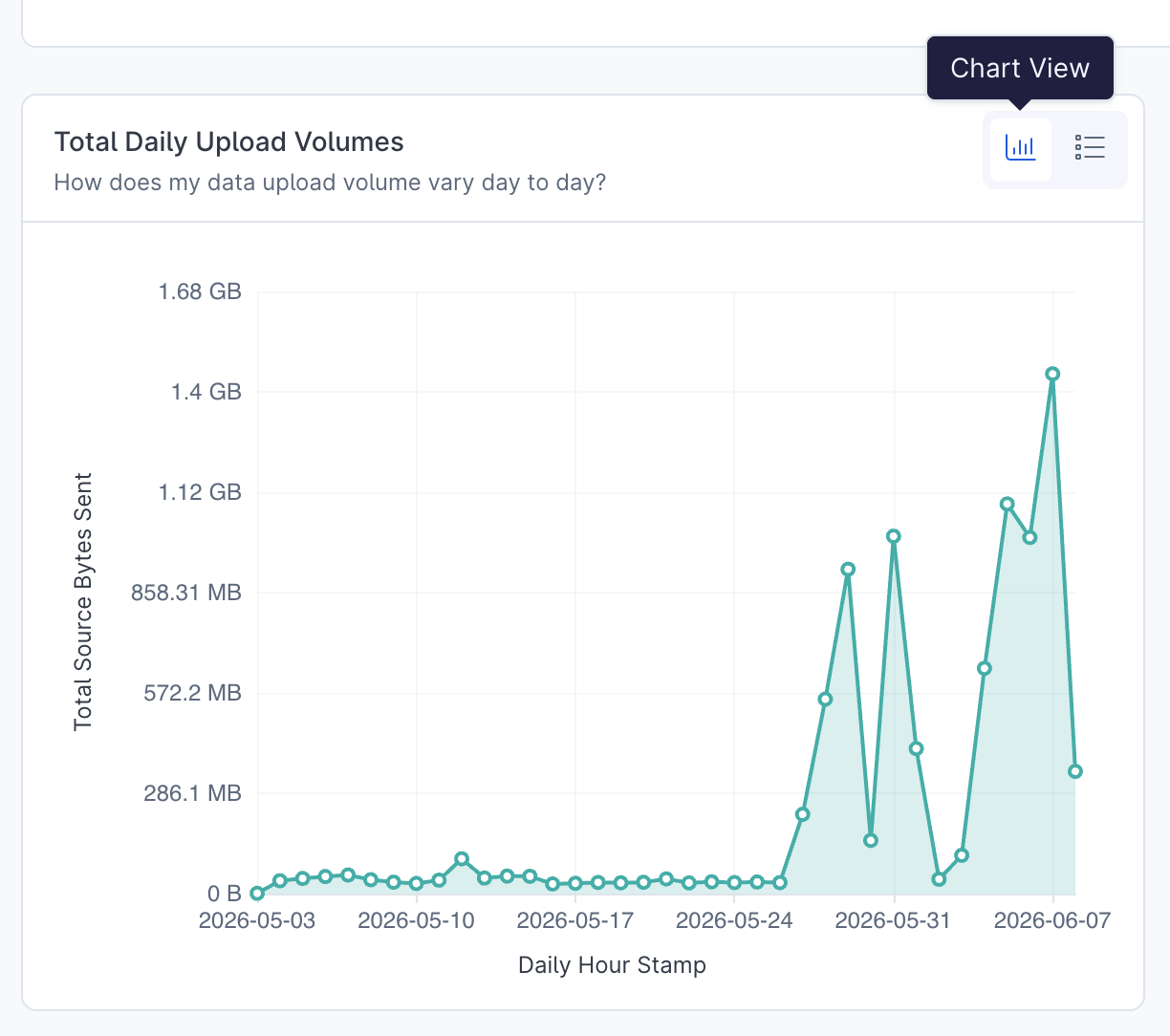 Chart view of a widget.