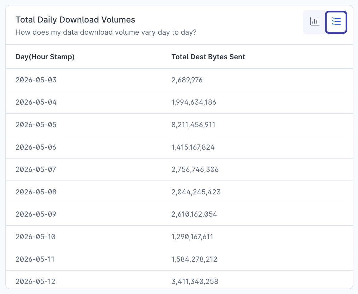 Total daily download volumes widget.