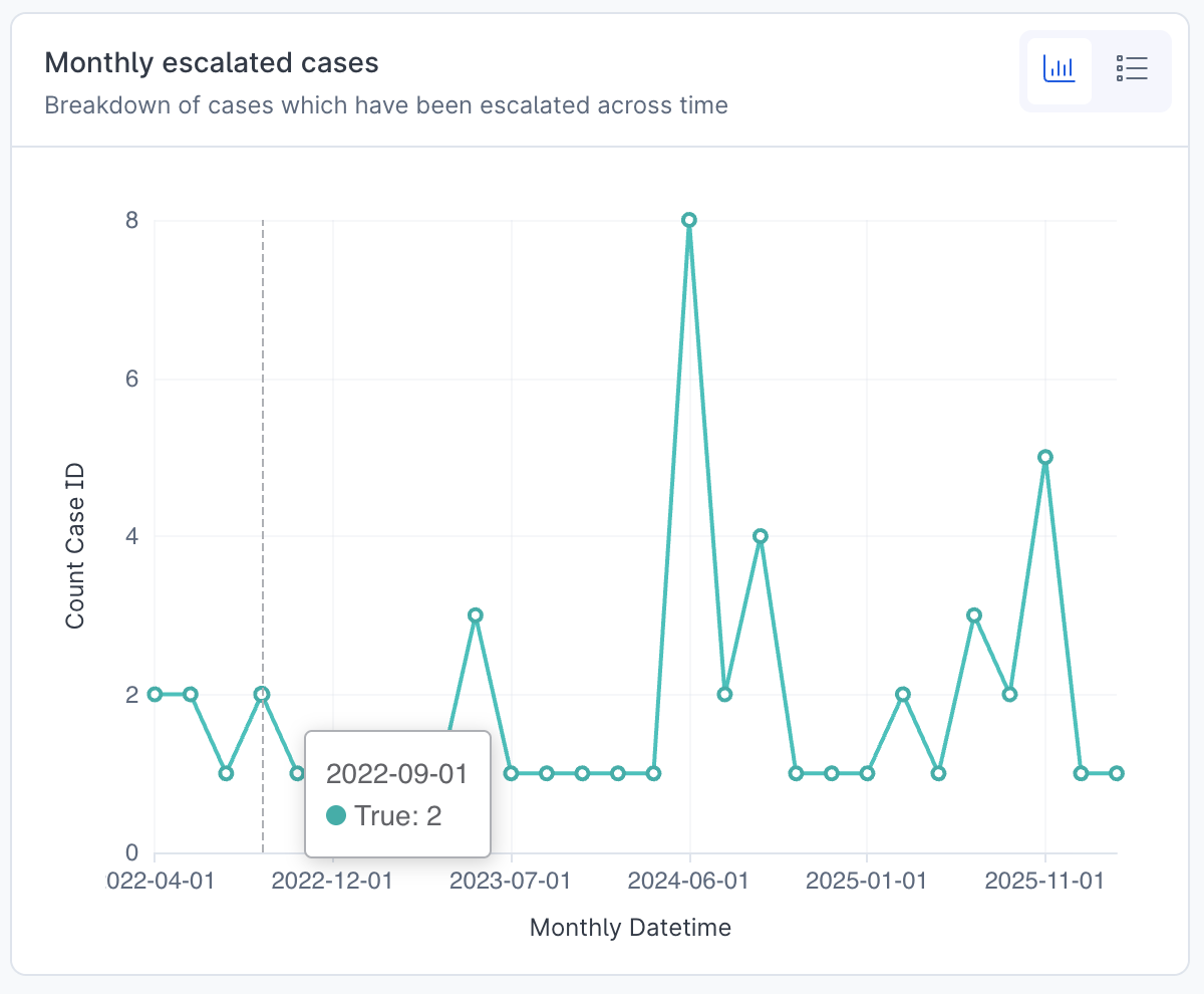 Monthly escalated cases widget.