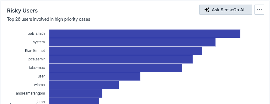 Image: Risky Users chart showing top 20 users involved in high priority cases.